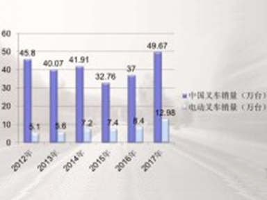 中国电动叉车广泛应用锂电池的时代正在到来